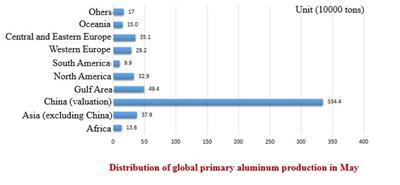 Die weltweite Produktion von Primäraluminium betrug 5,744 Millionen Tonnen, ein Plus von 3,63 % gegenüber dem Vormonat und 5,78 % gegenüber dem Vorjahr