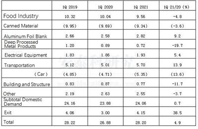 Statistik der Aluminiumlieferungen in Japan im ersten Quartal 2021